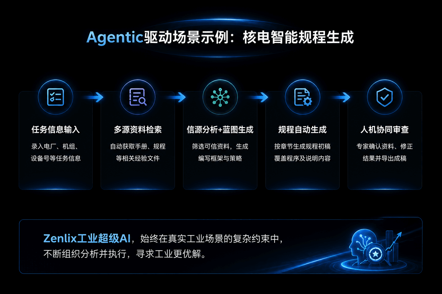 ——面向生产级任务的自主求解范式